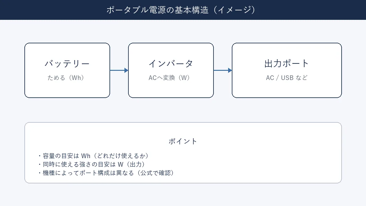 ポータブル電源の基本構造。バッテリー・インバータ・出力ポートの関係を示した概念図