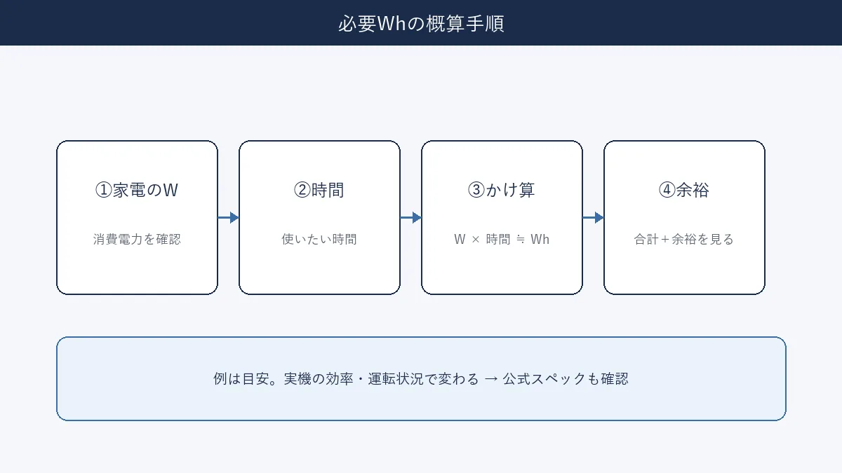 必要Whの概算手順。家電のW×時間に余裕を見る流れの図