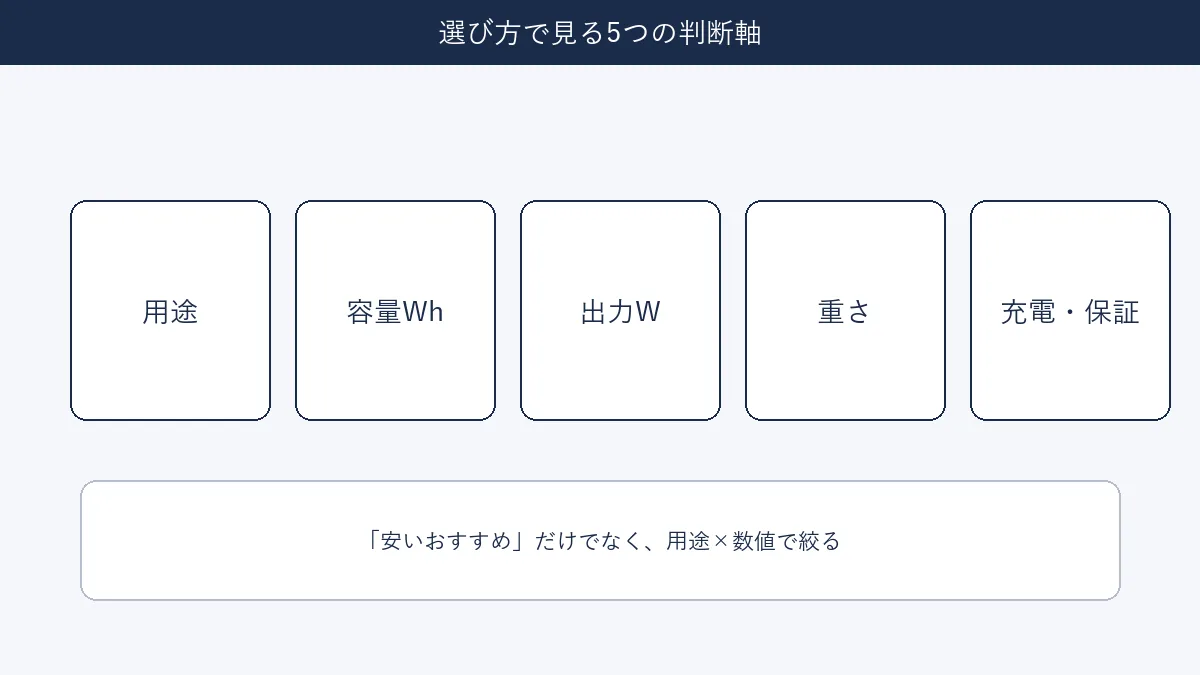 用途・容量Wh・出力W・重さ・充電・保証の5つの判断軸を示した図