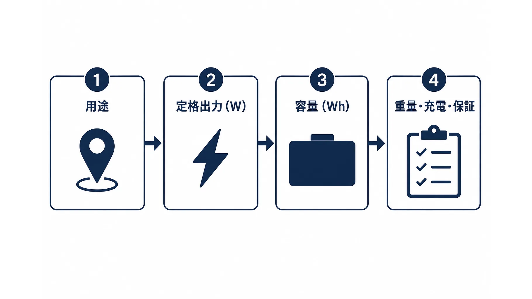 ポータブル電源選びの流れ。用途、定格出力、容量、重量・充電・保証の順で絞り込む概念図