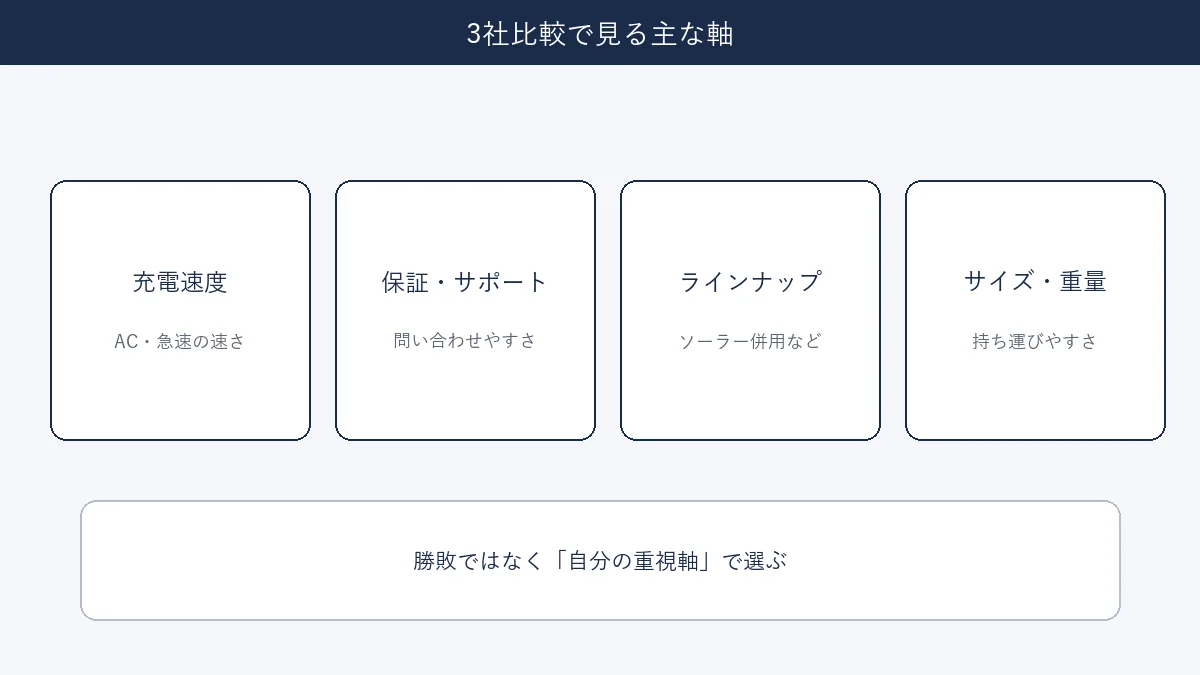 充電速度・保証サポート・ラインナップ・サイズ重量の比較軸を整理した図