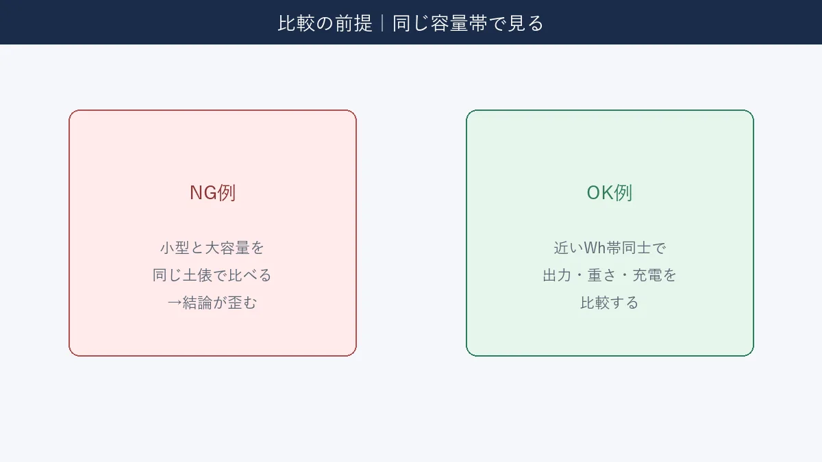 近い容量帯同士で比較すべきことを示す概念図