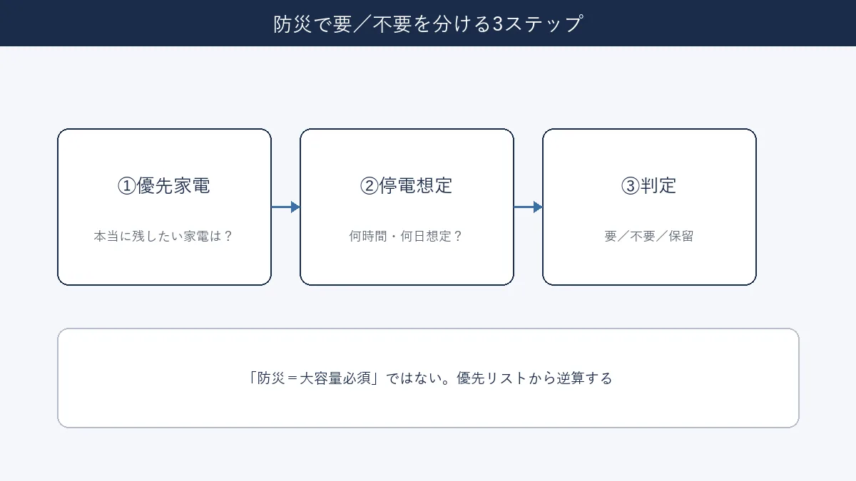 防災で優先家電・停電想定から要不要を分ける3ステップのフロー図