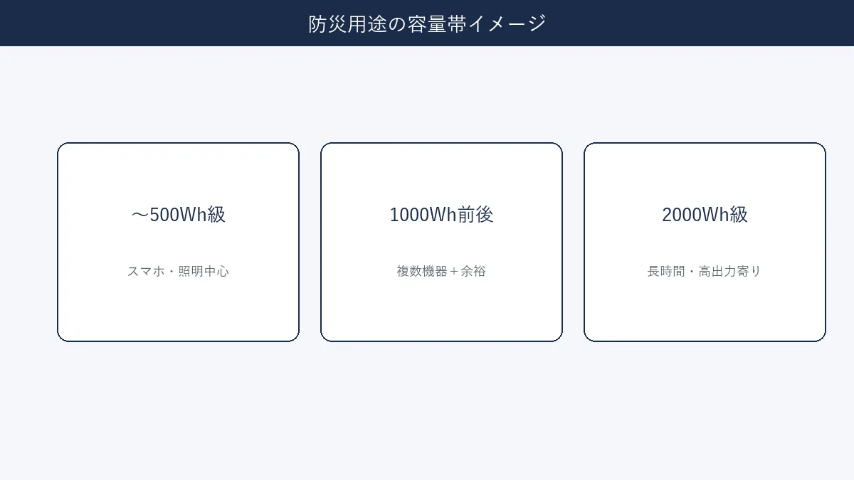 防災用途の容量帯イメージを示した図