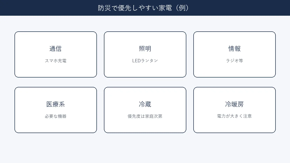 防災で優先しやすい家電カテゴリを整理した概念図