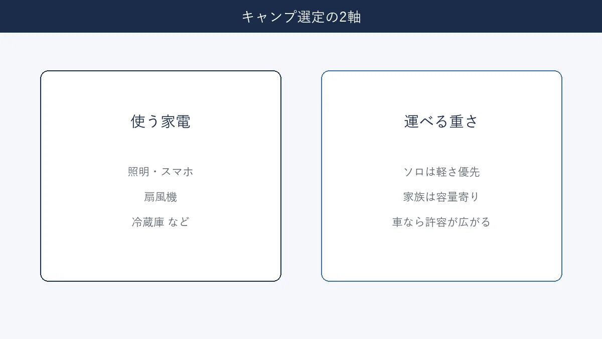 キャンプ選定で使う家電と運べる重さの2軸を示した図