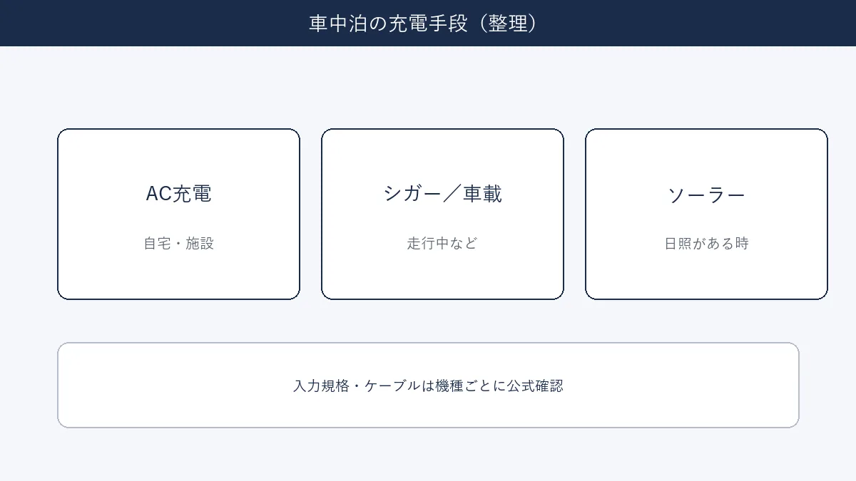 車中泊でのAC・車載・ソーラー充電手段を整理した図