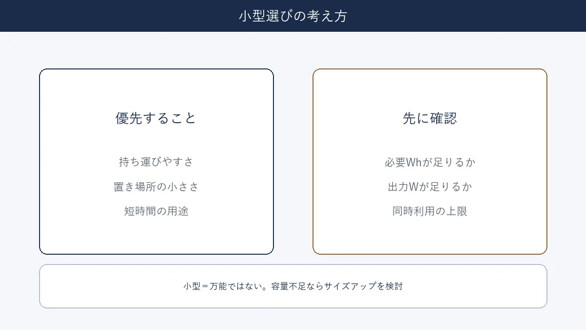小型は持ち運び優先だが必要Wh・Wの確認が先であることを示す図
