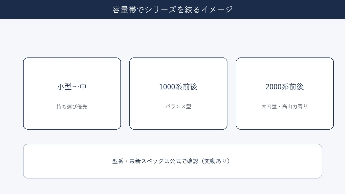 小型中容量・1000系・2000系の容量帯イメージ図