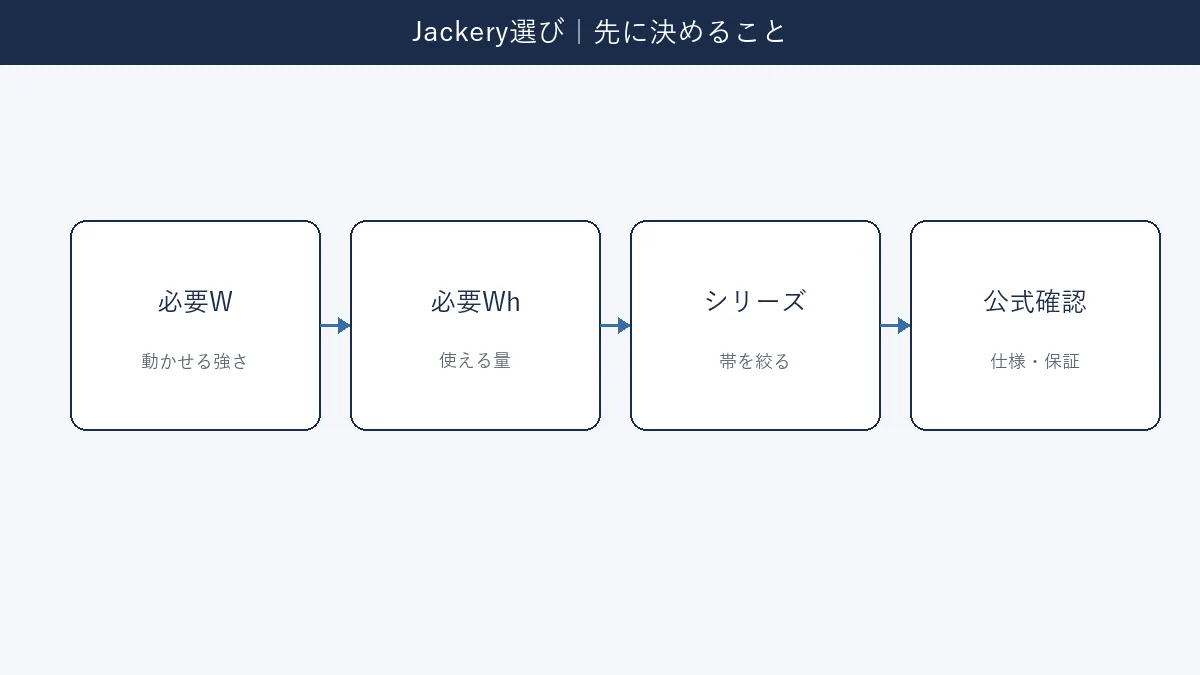 Jackery選びで必要W・Whを先に決めシリーズを絞る流れの図