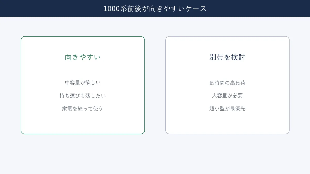1000系前後が向きやすいケースと別帯検討ケースの整理図