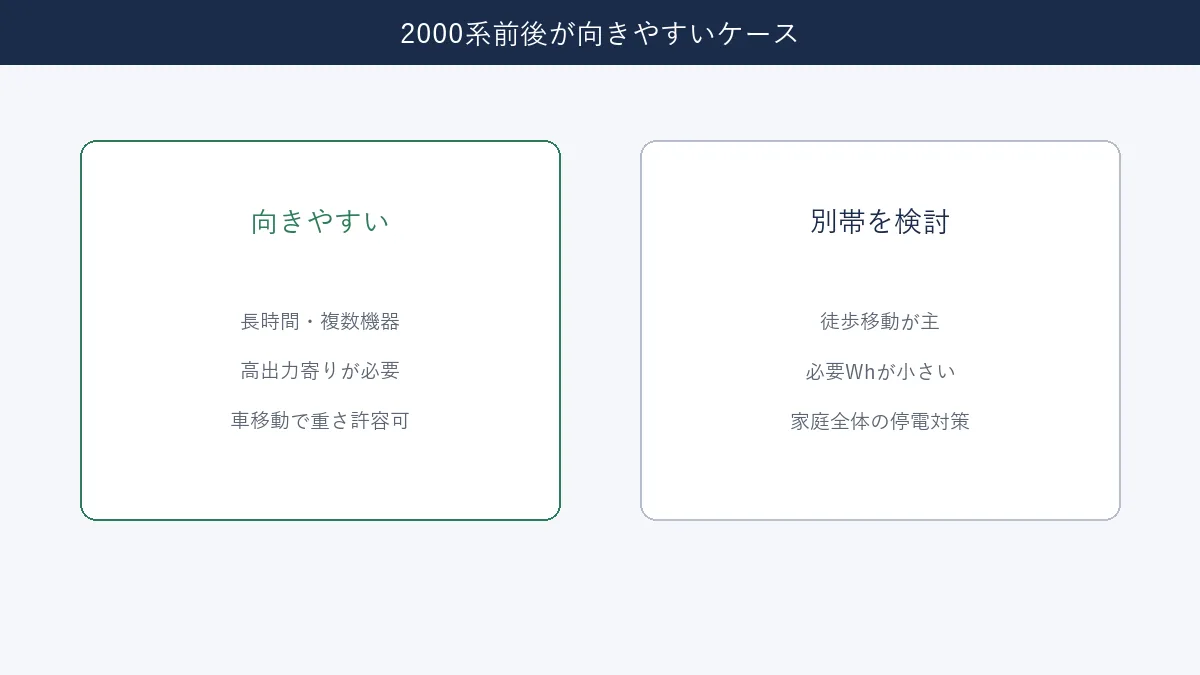 2000系前後が向きやすいケースと別帯検討ケースの整理図