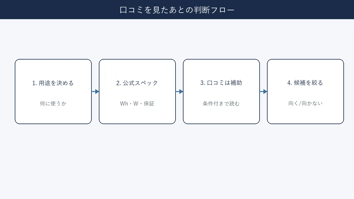 用途決定・公式スペック確認のあと口コミを補助として読む判断フロー図