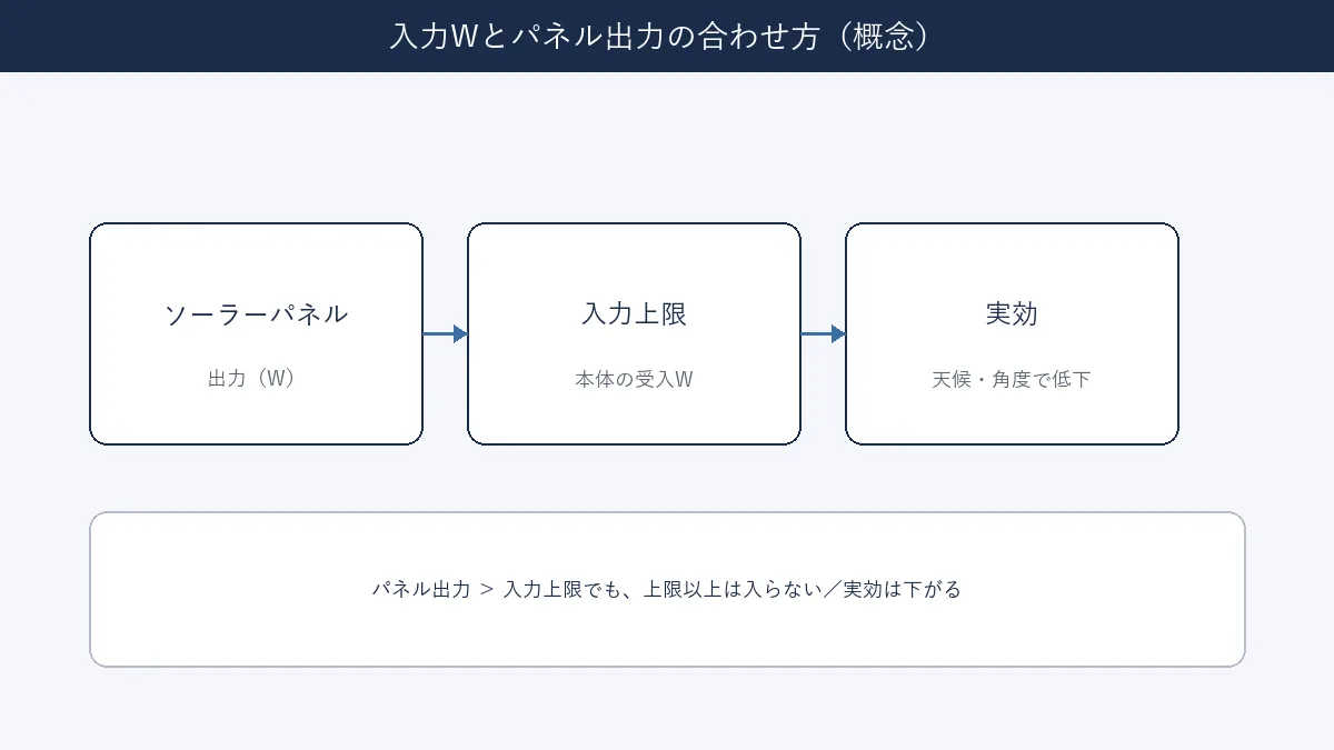 ソーラーパネル出力と本体入力上限・実効の関係を示す概念図