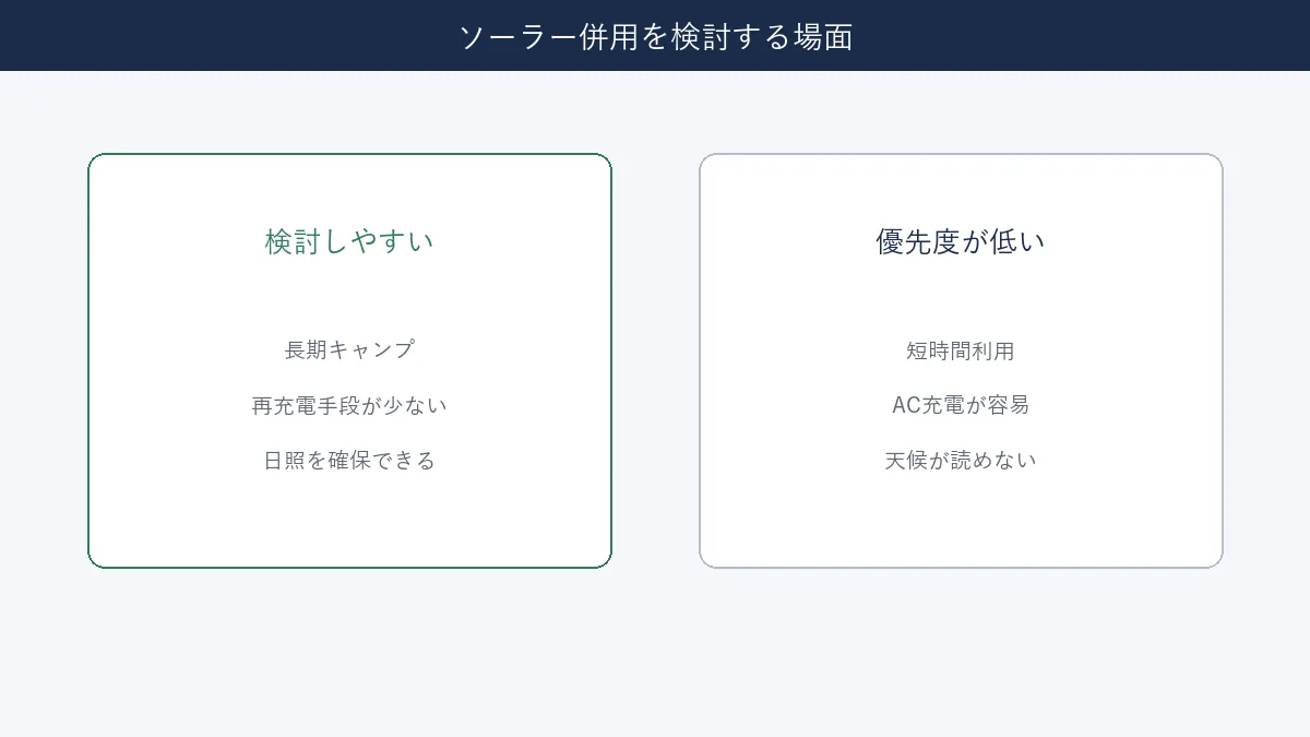 ソーラー併用を検討しやすい場面と優先度が低い場面の整理図