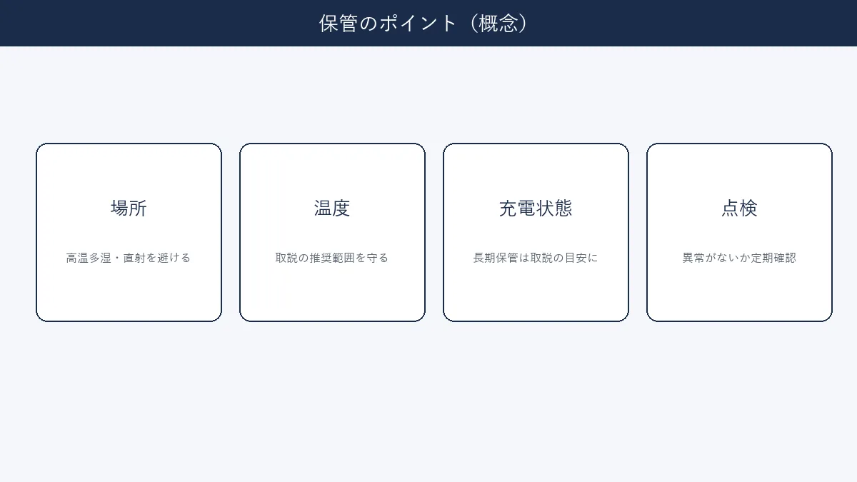 保管の場所・温度・充電状態・点検のポイントを整理した図