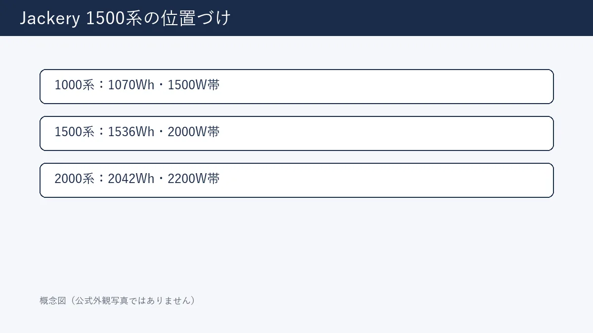 Jackery 1500系の位置づけ