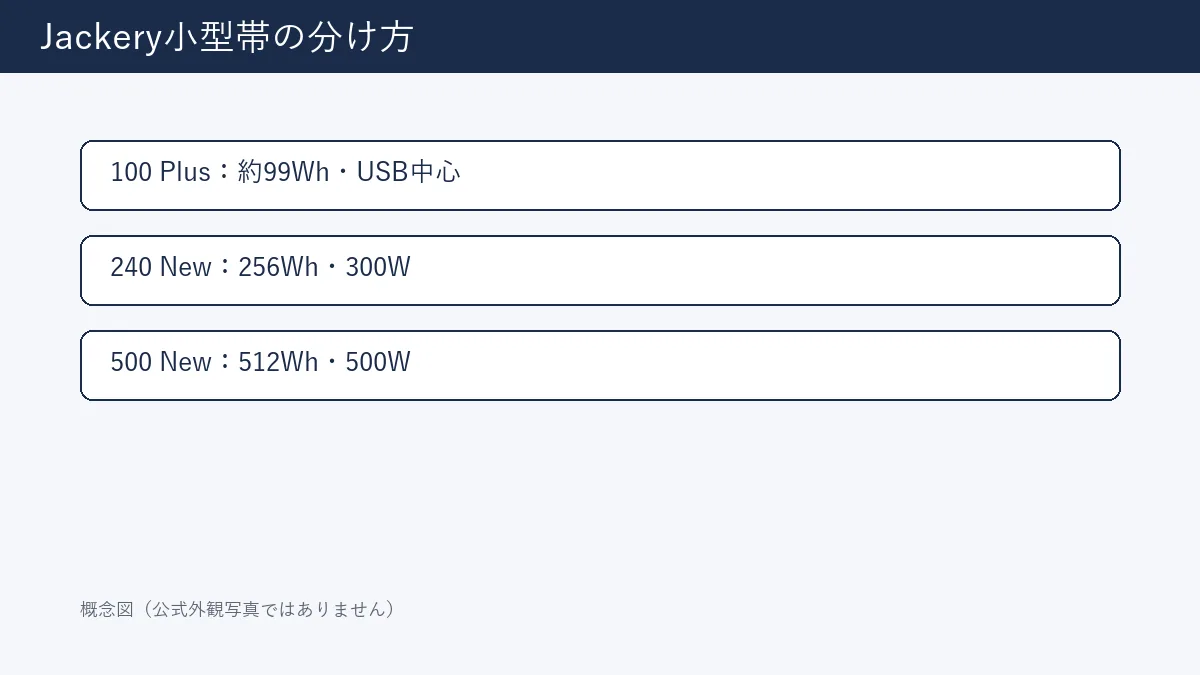 Jackery小型帯の分け方